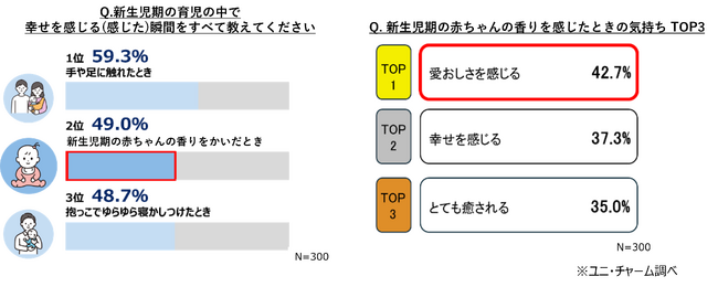 ユニ・チャーム、「育児における香りと記憶の調査」を実施　「赤ちゃんの香り」が愛おしさを呼び起こし“育児で幸せ感じる瞬間”を創り出す