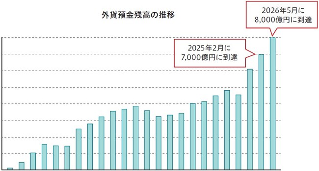 外貨預金残高8,000億円到達のお知らせ