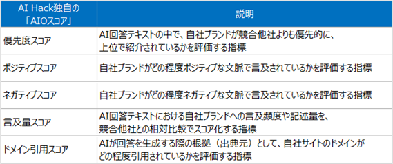 AI検索調査サービス「AIOリサーチ」をアップデート～ChatGPT・Geminiなど主要5つのAIツール分析に対応～