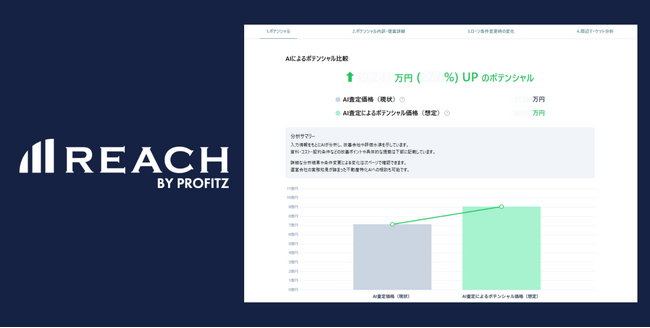 プロフィッツ、不動産運用ナレッジを組み込んだAIサービス「REACH AI」を提供開始
