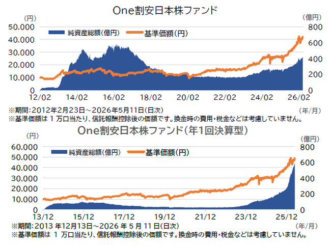 「One割安日本株ファンド」コース合計純資産総額が1,000億円を突破