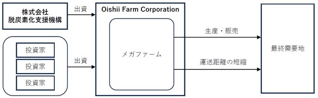 株式会社脱炭素化支援機構がOishii Farm Corporationに対して追加支援を決定及び出資を実行