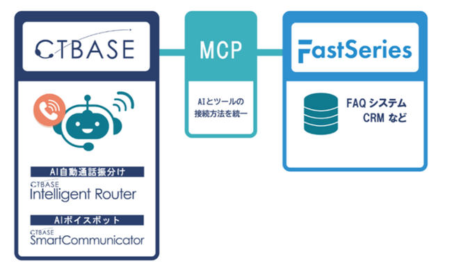 ボイスボットソリューション「CTBASE/SmartCommunicator」、テクマトリックス株式会社「FastSeries」とMCP連携
