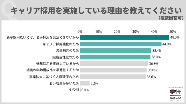 20代キャリア採用の理由、「新卒採用だけでは若手充足できないから」がトップに。入社後の期待は「中長期的な戦力」が8割超、即戦力より長期的活躍【企業調査】