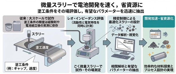 電池電極の性能を左右する電極スラリーの塗工条件がその場で評価可能に～微量試料で迅速に最適条件を特定、電池開発の効率化と省資源化に貢献～