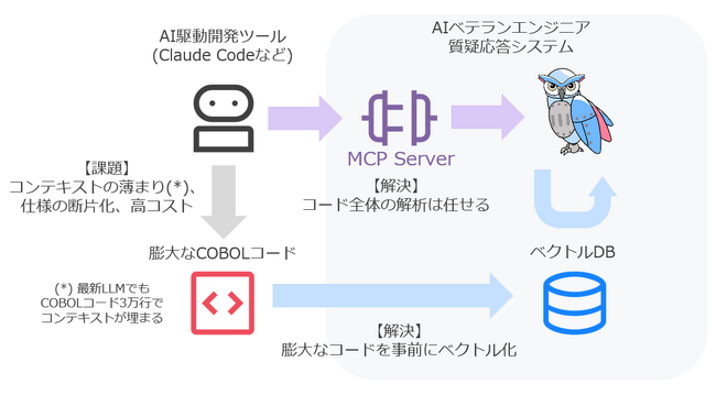 COBOL課題を解決する「AI ベテランエンジニア」v1.2リリース～暗黙知のドキュメント化とClaude Code連携に対応～