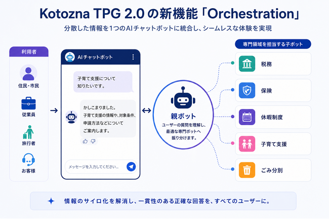 Kotozna、分散した組織情報を統合する「Orchestration機能」をTPG 2.0に追加