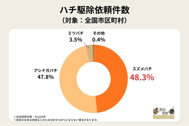【独自調査】特定外来生物のツマアカスズメバチの駆除状況は?実際に見かけた場合の対処法も紹介