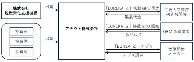 株式会社脱炭素化支援機構がアナウト株式会社に対して支援決定および出資を実行
