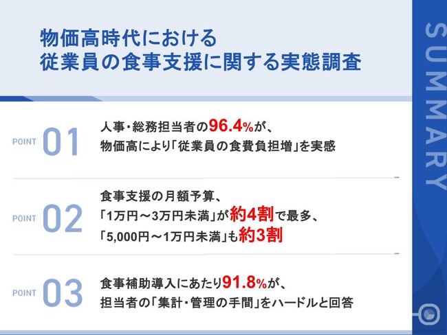 【物価高が直撃する従業員の食生活と、企業の食事支援の実態】96.4%が、物価高による「従業員の食費負担増」を実感　食事補助導入にあたり9割超が「集計・管理の手間」をハードルと回答