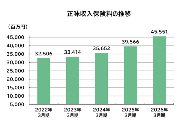 2026年3月期の主要業績のお知らせ
