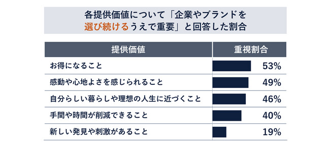 Ridgelinez、顧客ロイヤリティに関する独自調査レポートを発刊 経済的メリットだけでは選ばれない時代へ――これからのロイヤリティ形成に不可欠な差別化要因とは