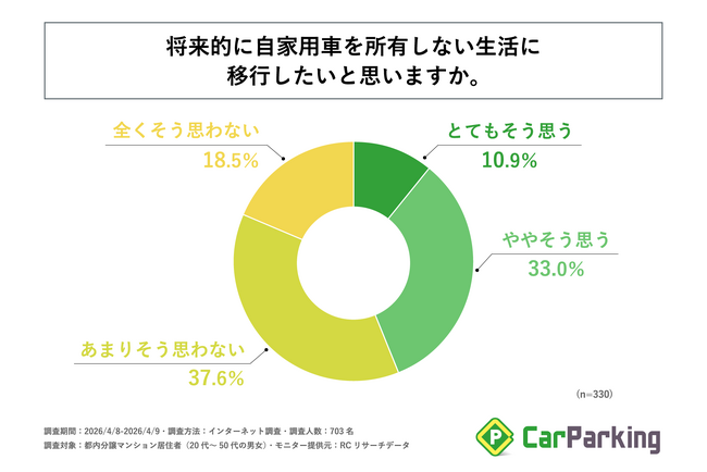 自家用車を所有する都内分譲マンション居住者の4割強が、将来的に「自家用車を所有しない生活に移行したい」と回答！株式会社アズーム「都内分譲マンション居住者のカーライフに関する実態調査」を実施！