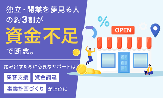 独立・開業を夢見る人の約3割が「資金不足」で断念。踏み出すために必要なサポートは「集客支援」「資金調達」「事業計画づくり」が上位に