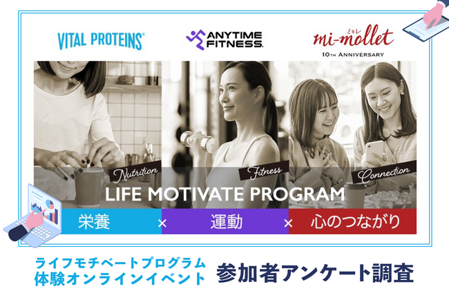 ミドル女性の“やる気は行動に変わるのか？”を検証プロテイン摂取習慣化・運動頻度増加Vital Proteins×ANYTIME FITNESS×mi-mollet共同調査