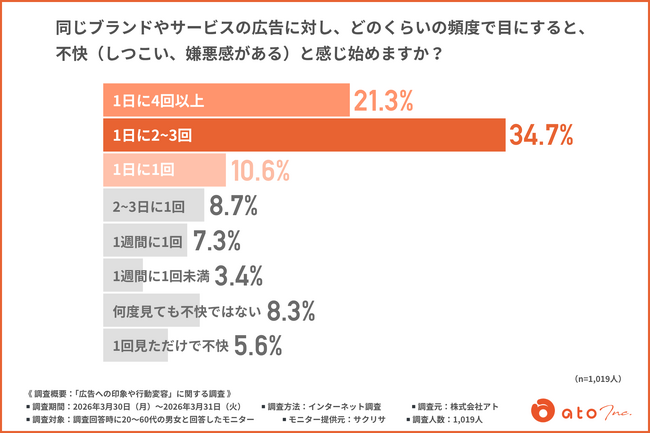 広告の「不快感」の境界線とは？オンライン広告を嫌う理由1位は「コンテンツの閲覧を中断される」が7割超