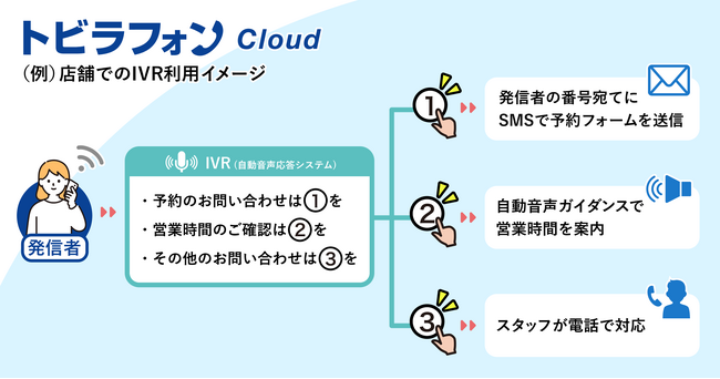 クラウド電話サービス「トビラフォン Cloud」のSMS送信機能を拡張