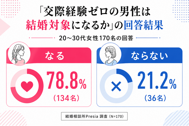 「交際経験ゼロの男性は結婚対象になる」と20～30代女性の78.8%が回答──男性の恋愛経験に関する意識調査