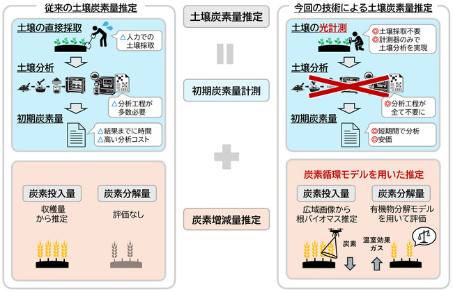 光計測と炭素循環モデルにより土壌中の炭素貯留量を高精度に推定する技術を開発