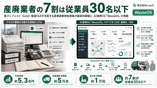 産廃業者の7割は従業員30名以下 ── 紙マニフェスト・Excel・電話FAXが支配する産業廃棄物処理業の構造的課題と、AI業務OS「WasteOS」の挑戦