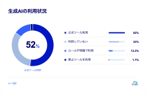 生成AI利用者の35%がヒヤリハットを経験、“AI過信”によるコピペと機密情報入力が主因に