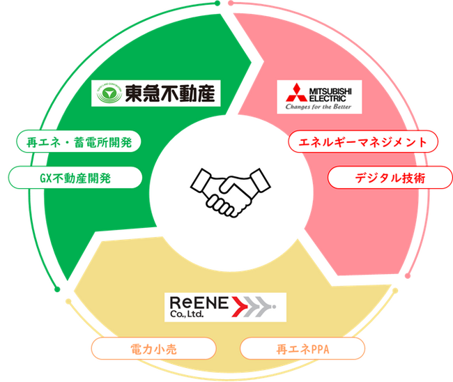 国内最大級の再エネ事業者 東急不動産とリエネ、高度なエネルギーマネジメント技術をもつ三菱電機によるエネルギーバリューチェーン高度化に向けた3社の業務提携