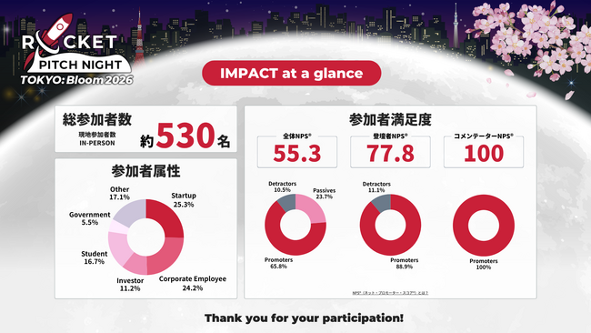 【日本最大級】創業・成長期スタートアップ/起業家の祭典！ROCKET PITCH NIGHT TOKYO : Bloom 2026 は大盛況のうちに終了！6組の登壇者がAwardを受賞