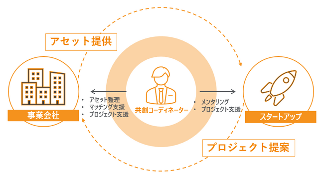 【名古屋市 × eiicon】スタートアップとの共創を目指す名古屋地域（愛知県内）事業会社（ホスト企業）の募集を開始！スタートアップ提案型オープンイノベーション常時支援プログラム『CIRCLE』始動！