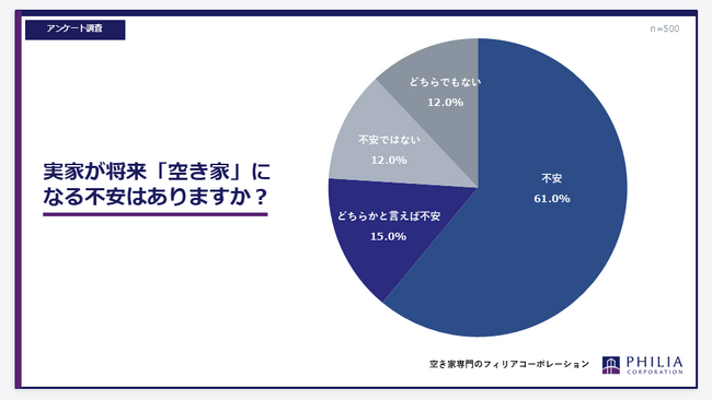 実家が将来「空き家」になる不安はありますか?【アンケート結果発表】