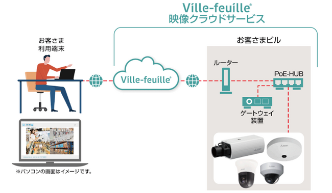 「Ville-feuille 映像クラウドサービス」を発売