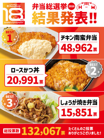 5月15日は「ほっともっと」18周年！人気No.1弁当が決定！総投票数132,067票『ほっともっと弁当総選挙2026』結果発表