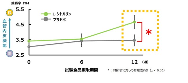 血管老化に関わる研究において、高値血圧の中高年でL-シトルリン摂取による血管内皮機能および肩こり・腰痛など自覚症状の改善を確認