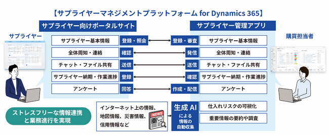 【シーイーシー】購買DXを加速する『サプライヤーマネジメントプラットフォーム for Dynamics 365』を提供開始