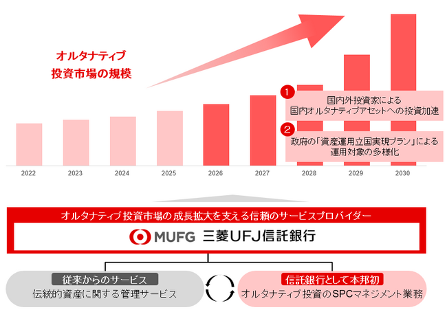 MUFGファイナンス&リーシング株式会社からの国内オルタナティブ投資にかかるSPC管理事業の承継完了について