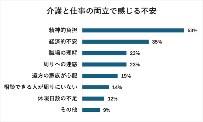 介護と仕事の両立で、「精神的負担」「職場への遠慮」に不安の声