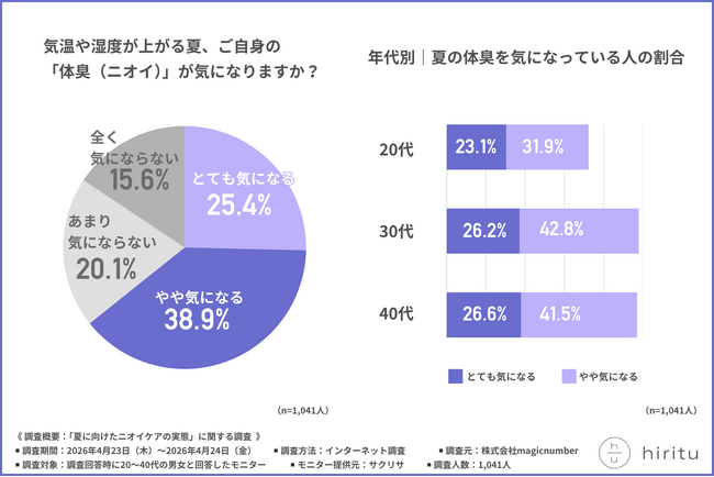 【恋人・友人のニオイ、実はみんな我慢している？】夏は“根本ケア”が重要に