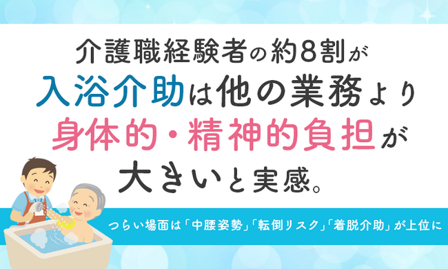 介護職経験者の約8割が「入浴介助は他の業務より身体的・精神的負担が大きい」と実感。つらい場面は「中腰姿勢」「転倒リスク」「着脱介助」が上位に