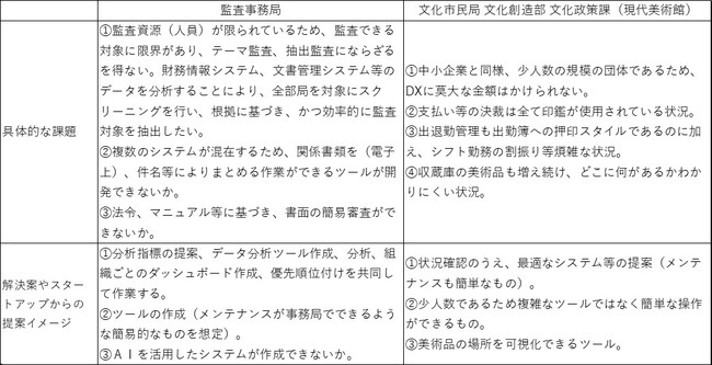 【熊本市】「スタートアップ提案DAY」を初開催！熊本市の行政課題を解決するスタートアップ企業を全国から募集しています！