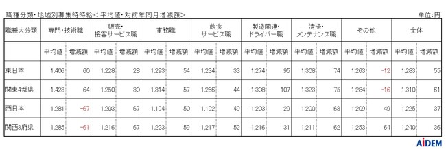 2026年4月 パート・アルバイトの募集時平均時給　東日本エリアの平均時給は1,283円、西日本エリアの平均時給は1,225円、神奈川県の平均時給は前年同月比15ヵ月連続プラス