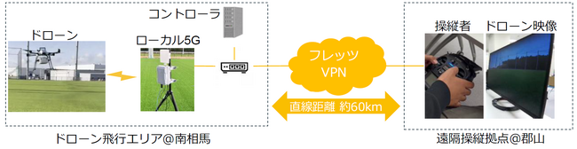 無線区間の遅延揺らぎを低減し、映像品質を安定化する技術を遠隔ドローン操縦で実証