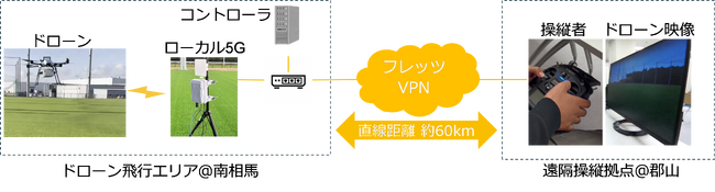 無線区間の遅延揺らぎを低減し、映像品質を安定化する技術を遠隔ドローン操縦で実証