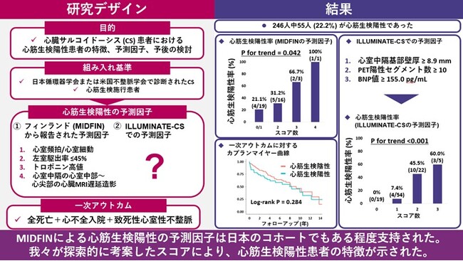心臓サルコイドーシスにおける心筋生検陽性患者の特徴、予測因子と予後