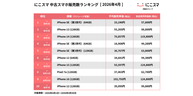 にこスマ|2026年4月中古スマホ販売・買取数ランキング