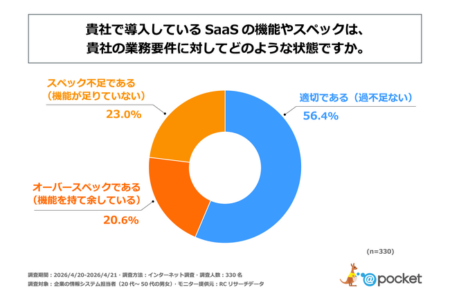 企業の情報システム担当者の約45%が、自社で導入しているSaaSの機能やスペックは業務要件に対して「不適切である」と回答！