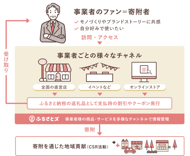 一般社団法人自治体DX推進協議会、株式会社サンカクキカクの加入を発表～店舗型ふるさと納税(R)『ふるさとズ』、ビジネスモデル特許取得の独自モデルで「お店のファン」を「マチのファン」へ～