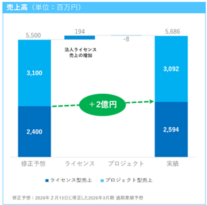 ダイナミックマッププラットフォーム、2026年３月期決算を発表　修正予想比、上振れで落着し利益改善を実現　フィジカルAI市場を背景に2027年3月期は調整後EBITDA黒字化へ