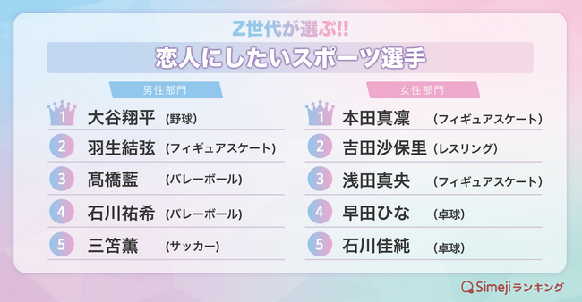 【Simejiランキング】Z世代が選ぶ!!「恋人にしたいスポーツ選手TOP10」
