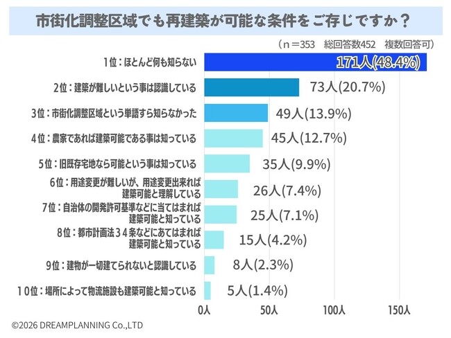 市街化調整区域でも再建築が可能な条件をご存知ですか？【アンケート結果発表】