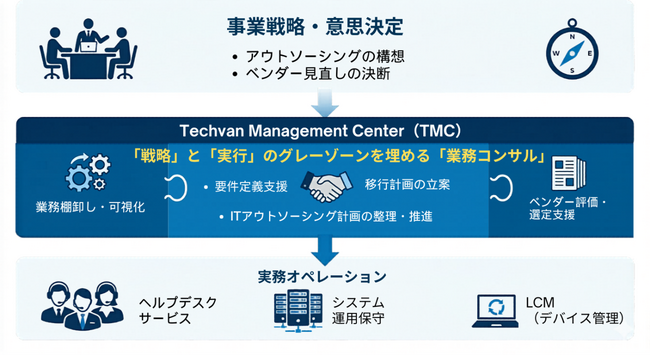 【新サービス】ITアウトソーシングの“決まらない・進まない”を解消。戦略と実行の隙間を埋める「Techvan Management Center（TMC）」を提供開始