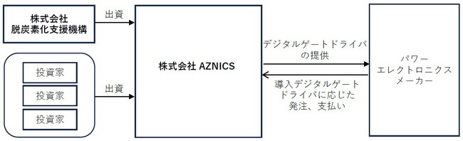 株式会社脱炭素化支援機構が株式会社AZNICSに対して支援決定および出資を実行